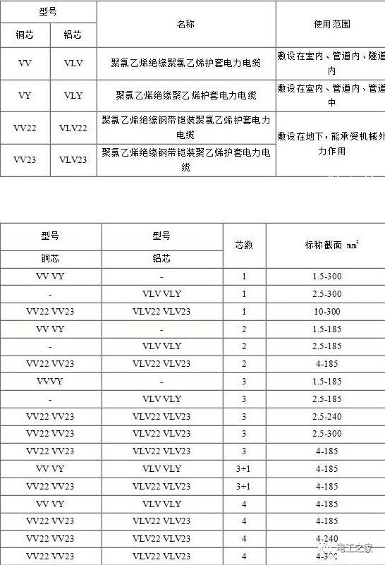 VV、VLV、VV22、VLV22電纜規(guī)格型號(hào)表