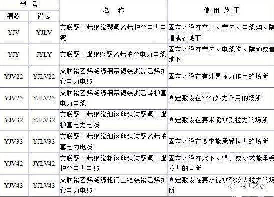 YJV、YJV22、YJV32、YJV42、YJV43、YJLV、YJLV22、YJLV32等電纜規(guī)格型號(hào)表