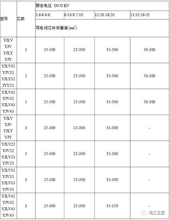 YJV、YJV22、YJV32、YJV42、YJV43、YJLV、YJLV22、YJLV32等電纜規(guī)格型號(hào)表2